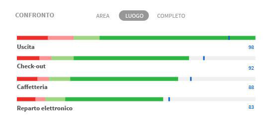 Confronto