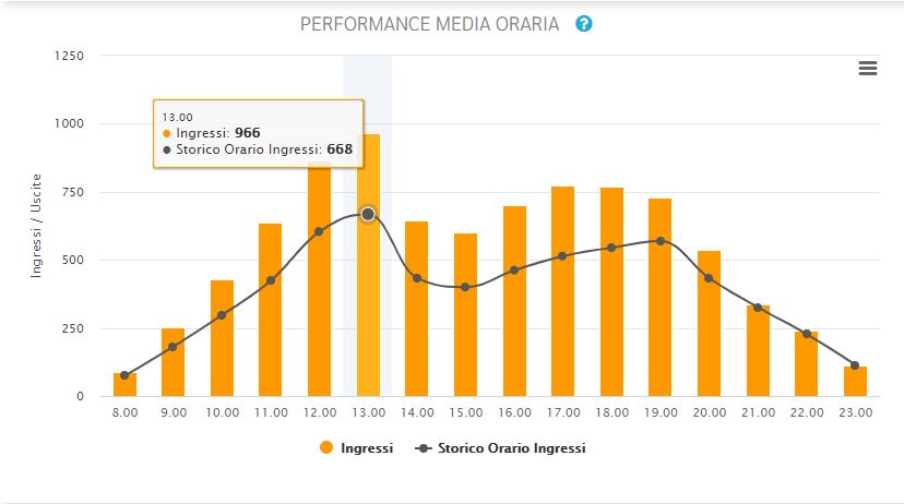 Fascia Oraria