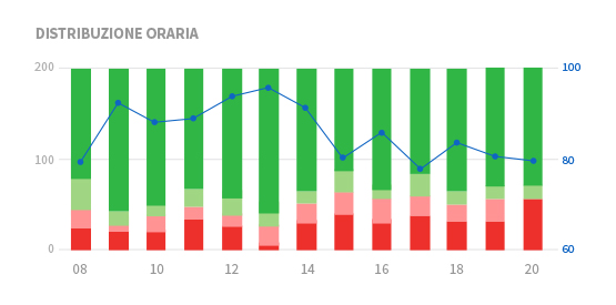 Distribuzione oraria