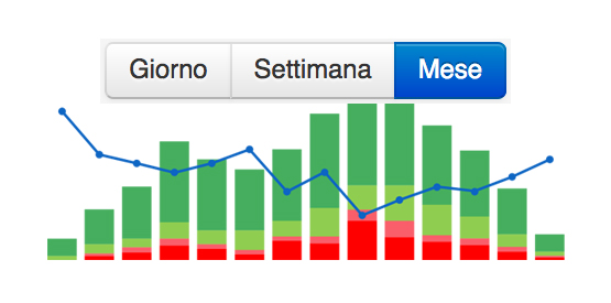 Gestione dei sondaggi